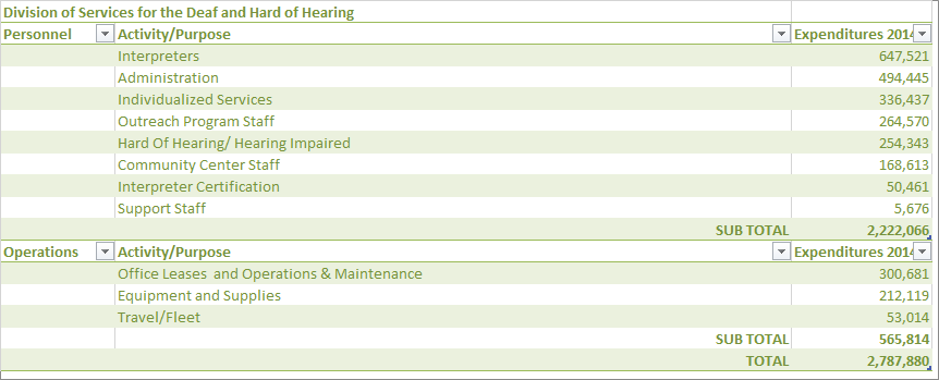 USOR Deaf and Hard of Hearing Detailed Purposes